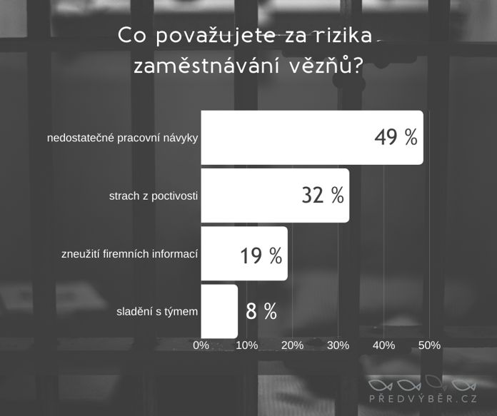 Přibývá firem ochotných zaměstnávat vězně. Ovlivní to koronavirus?